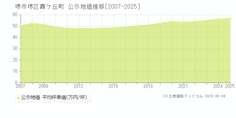 霞ケ丘町(堺市堺区)の公示地価推移グラフ(坪単価)[2007-2025年]