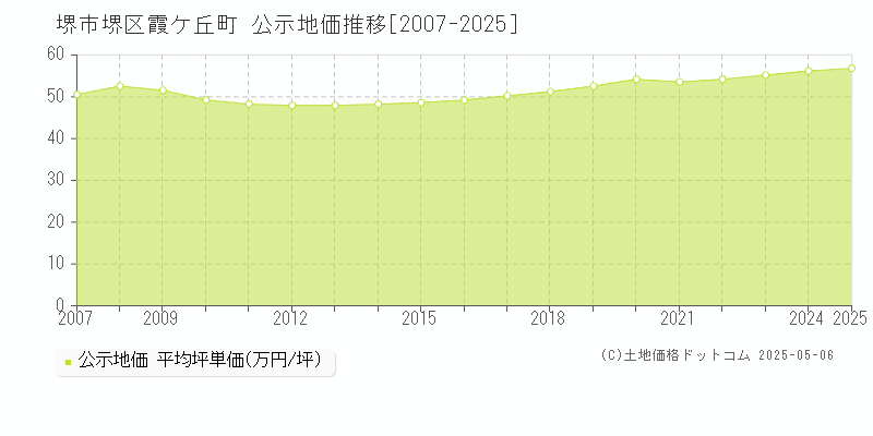 堺市堺区霞ケ丘町の地価公示推移グラフ 