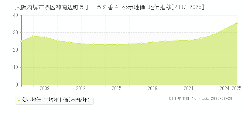 大阪府堺市堺区神南辺町５丁１５２番４ 公示地価 地価推移[2007-2025]