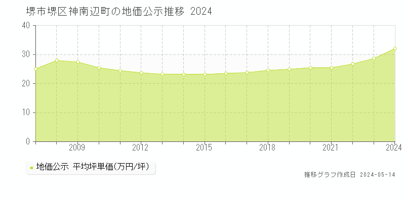 堺市堺区神南辺町の地価公示推移グラフ 