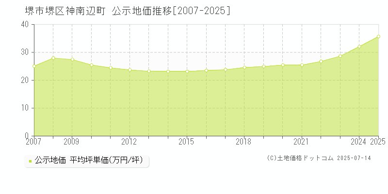 神南辺町(堺市堺区)の公示地価推移グラフ(坪単価)[2007-2025年]