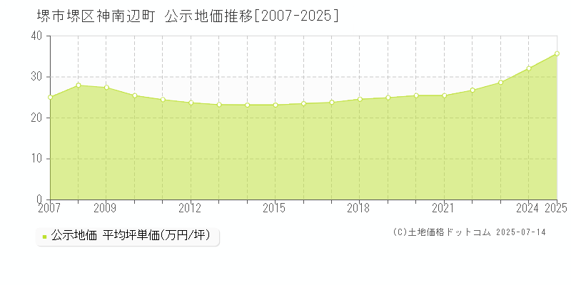 堺市堺区神南辺町の地価公示推移グラフ 