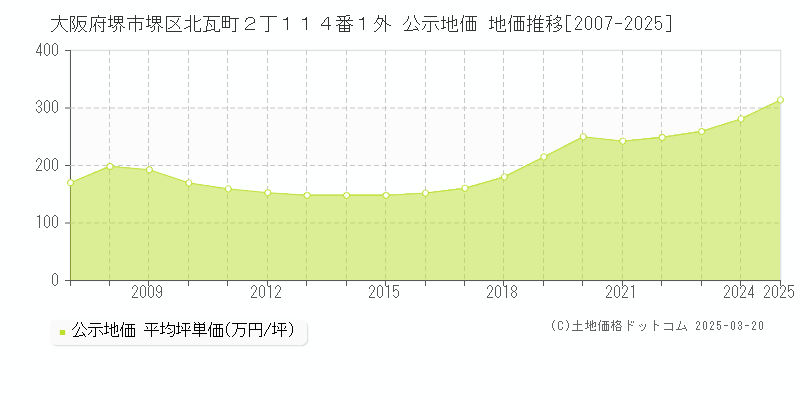 大阪府堺市堺区北瓦町２丁１１４番１外 公示地価 地価推移[2007-2025]