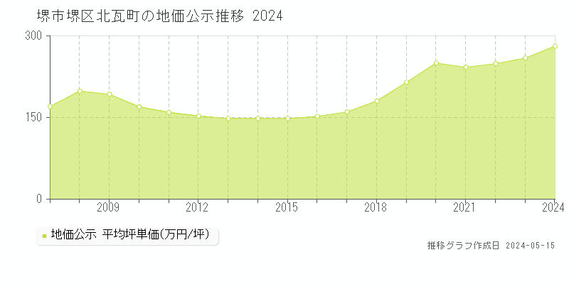堺市堺区北瓦町の地価公示推移グラフ 