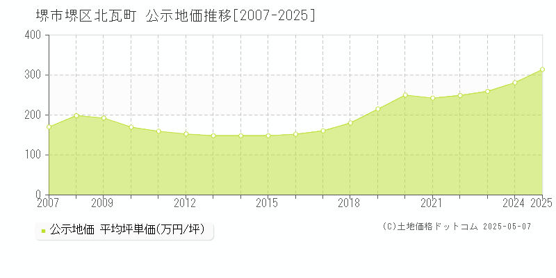 北瓦町(堺市堺区)の公示地価推移グラフ(坪単価)[2007-2025年]