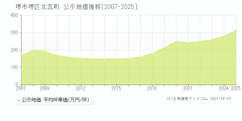 堺市堺区北瓦町の地価公示推移グラフ 