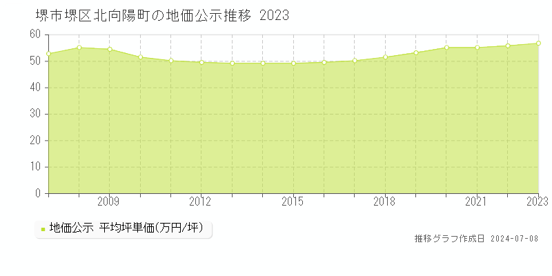 堺市堺区北向陽町の地価公示推移グラフ 