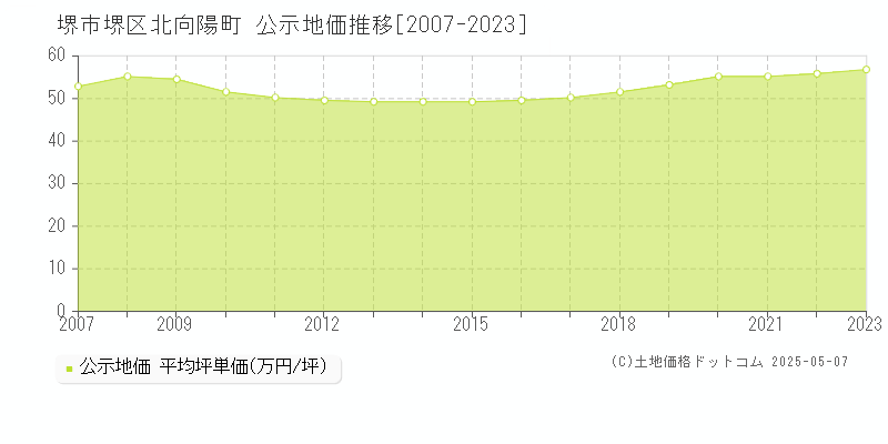 北向陽町(堺市堺区)の公示地価推移グラフ(坪単価)[2007-2023年]