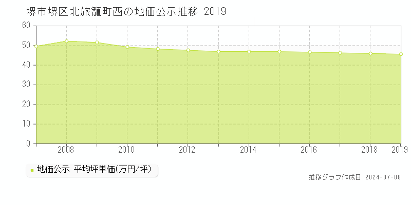 堺市堺区北旅籠町西の地価公示推移グラフ 