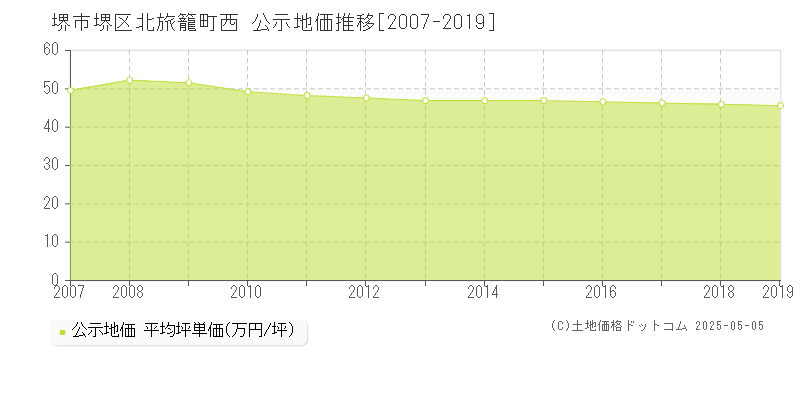 北旅籠町西(堺市堺区)の公示地価推移グラフ(坪単価)[2007-2019年]