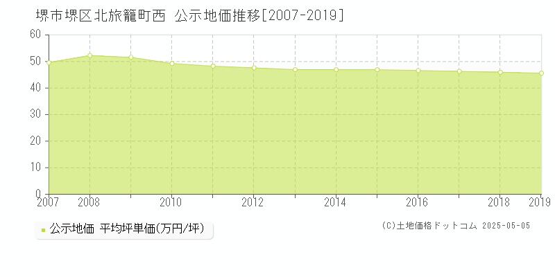 堺市堺区北旅籠町西の地価公示推移グラフ 