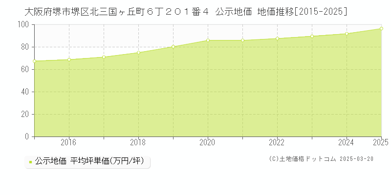 大阪府堺市堺区北三国ヶ丘町６丁２０１番４ 公示地価 地価推移[2015-2025]