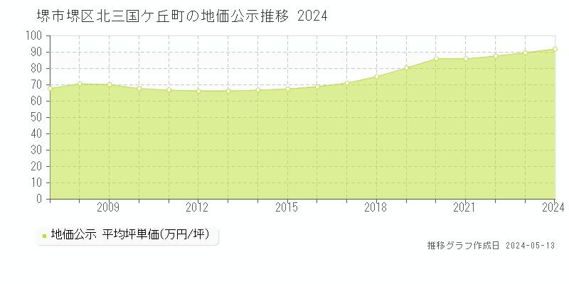 堺市堺区北三国ケ丘町の地価公示推移グラフ 