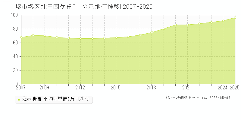北三国ケ丘町(堺市堺区)の公示地価推移グラフ(坪単価)[2007-2025年]