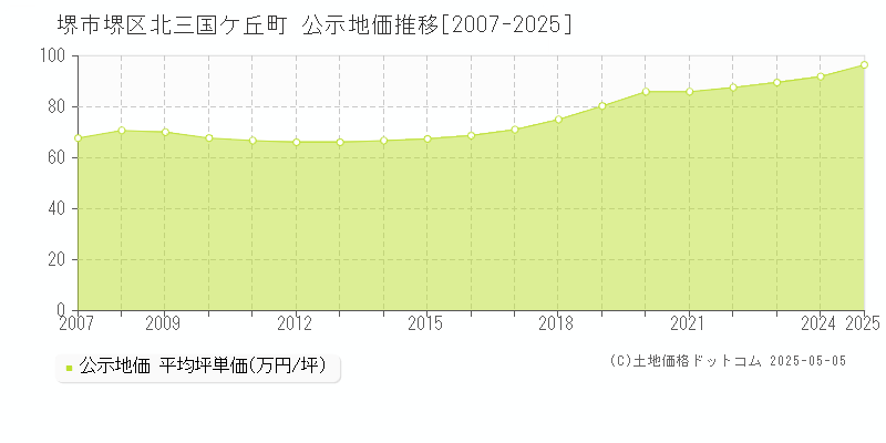 堺市堺区北三国ケ丘町の地価公示推移グラフ 