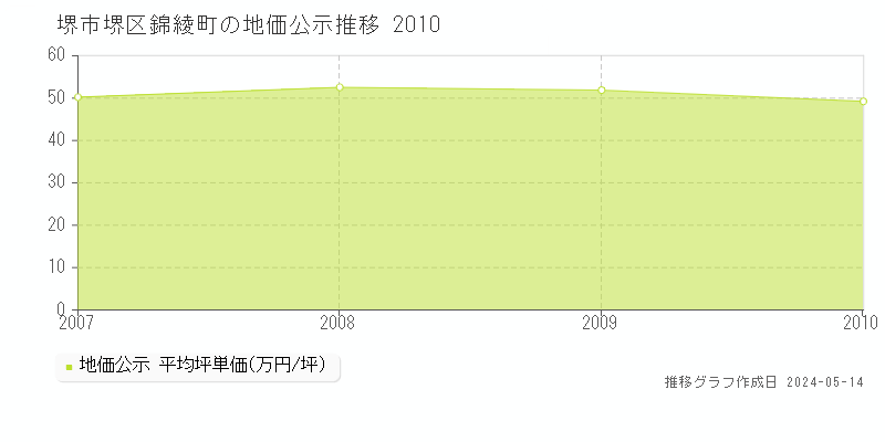 堺市堺区錦綾町の地価公示推移グラフ 