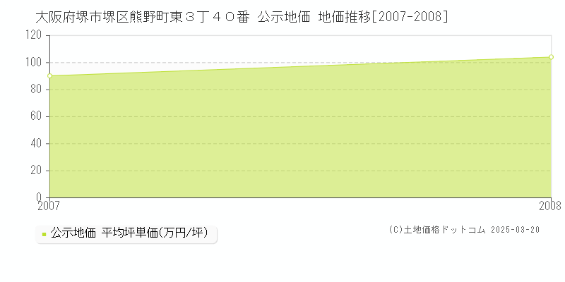 大阪府堺市堺区熊野町東３丁４０番 公示地価 地価推移[2007-2008]