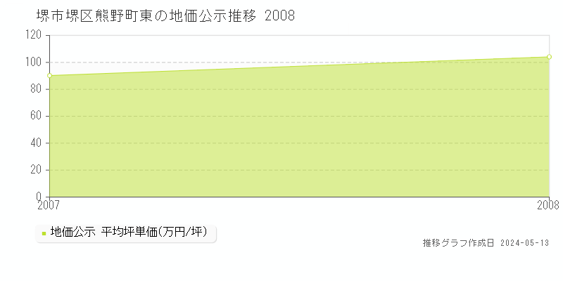 堺市堺区熊野町東の地価公示推移グラフ 