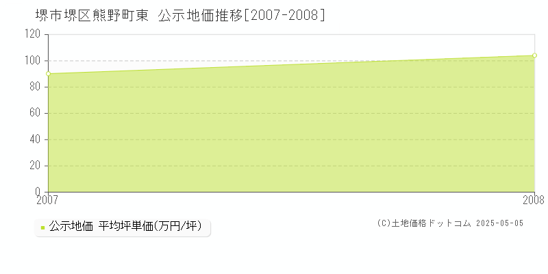 熊野町東(堺市堺区)の公示地価推移グラフ(坪単価)[2007-2008年]