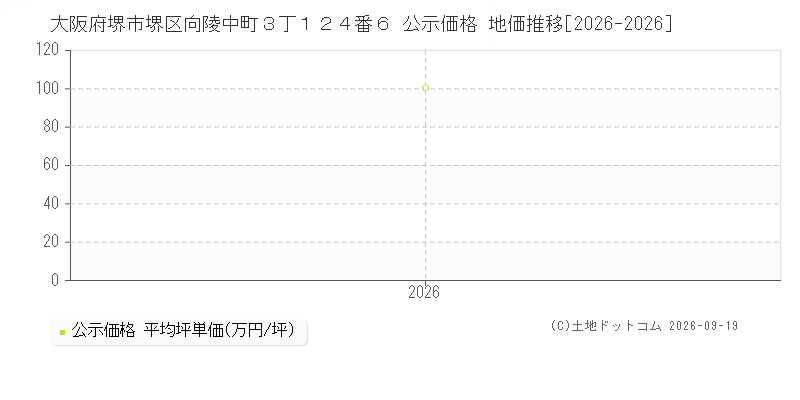 大阪府堺市堺区向陵中町３丁１２４番６ 公示価格 地価推移[2026-2026]