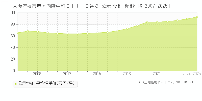 大阪府堺市堺区向陵中町３丁１１３番３ 公示地価 地価推移[2007-2025]