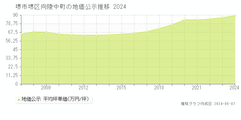 堺市堺区向陵中町の地価公示推移グラフ 