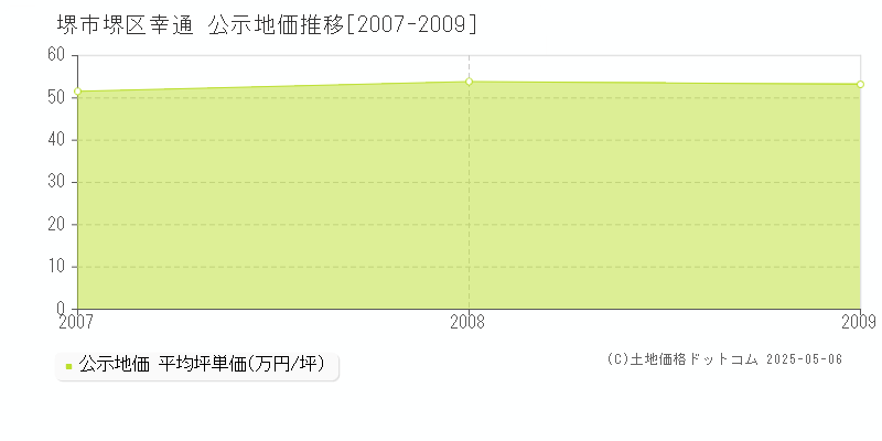 幸通(堺市堺区)の公示地価推移グラフ(坪単価)[2007-2009年]