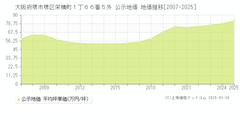 大阪府堺市堺区栄橋町１丁６６番５外 公示地価 地価推移[2007-2025]