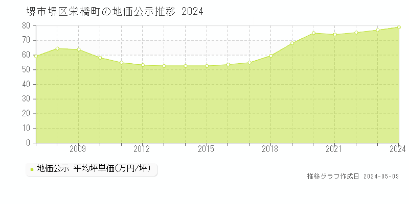 堺市堺区栄橋町の地価公示推移グラフ 