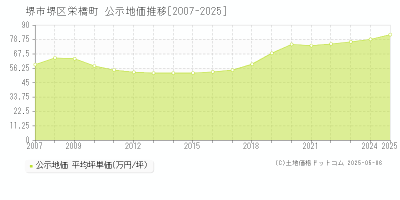栄橋町(堺市堺区)の公示地価推移グラフ(坪単価)[2007-2025年]