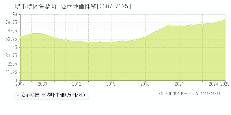 堺市堺区栄橋町の地価公示推移グラフ 