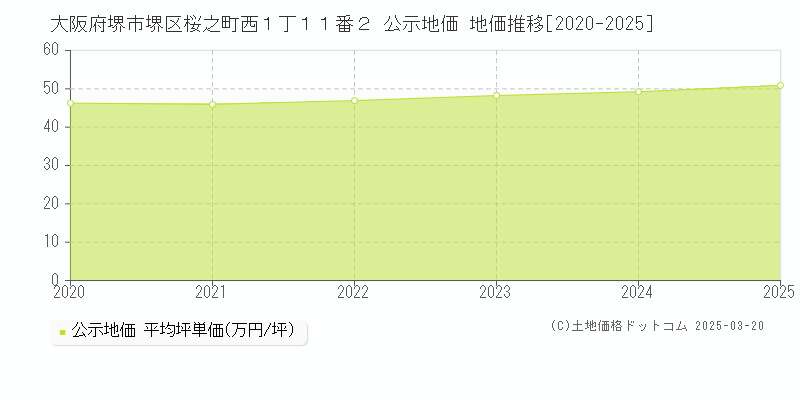 大阪府堺市堺区桜之町西１丁１１番２ 公示地価 地価推移[2020-2025]
