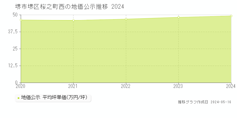 堺市堺区桜之町西の地価公示推移グラフ 