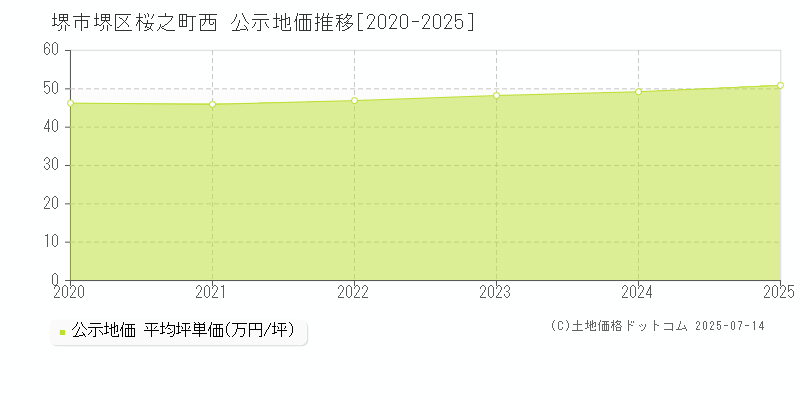 桜之町西(堺市堺区)の公示地価推移グラフ(坪単価)[2020-2025年]