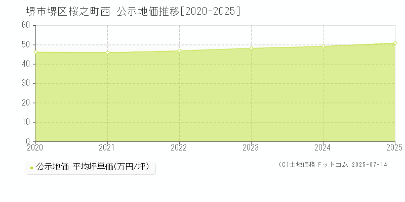 堺市堺区桜之町西の地価公示推移グラフ 