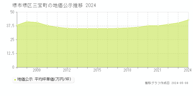 堺市堺区三宝町の地価公示推移グラフ 