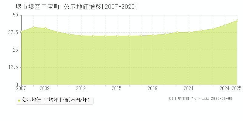 三宝町(堺市堺区)の公示地価推移グラフ(坪単価)[2007-2025年]