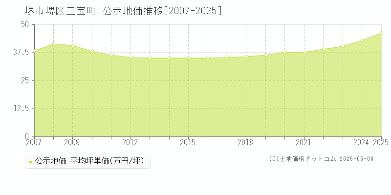 堺市堺区三宝町の地価公示推移グラフ 