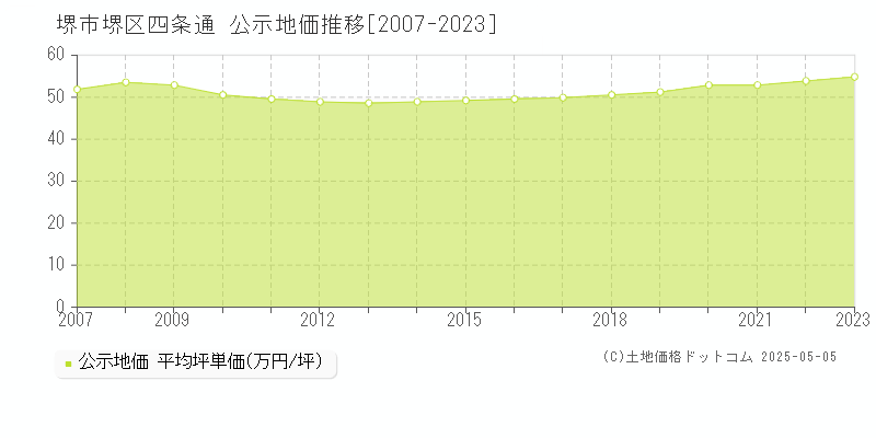 四条通(堺市堺区)の公示地価推移グラフ(坪単価)[2007-2023年]