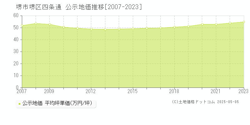 堺市堺区四条通の地価公示推移グラフ 