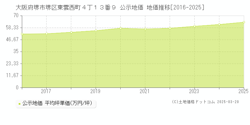 大阪府堺市堺区東雲西町４丁１３番９ 公示地価 地価推移[2016-2025]
