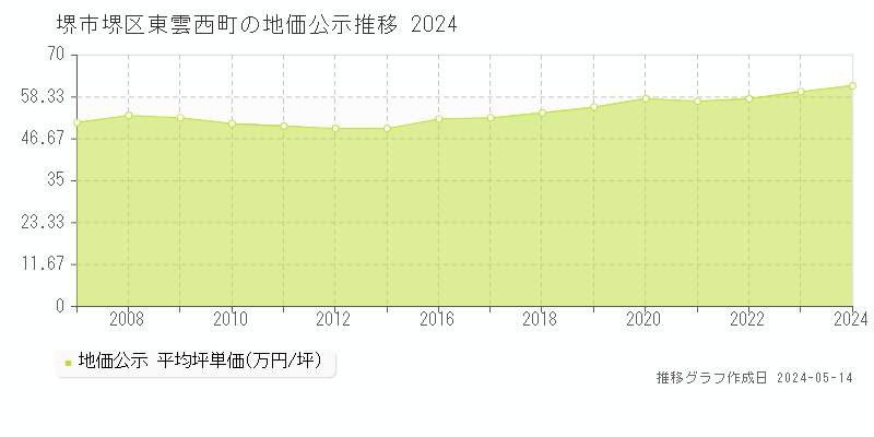 堺市堺区東雲西町の地価公示推移グラフ 