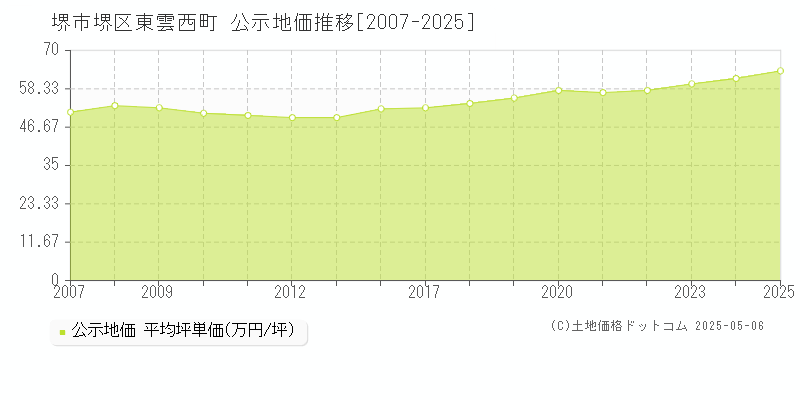 東雲西町(堺市堺区)の公示地価推移グラフ(坪単価)[2007-2025年]