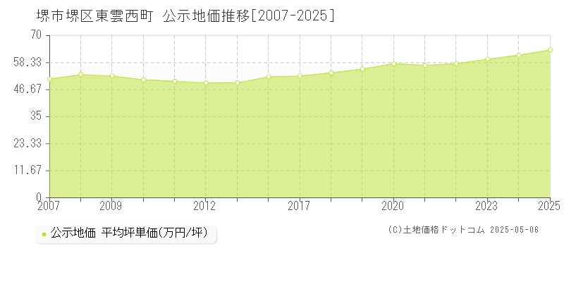 堺市堺区東雲西町の地価公示推移グラフ 