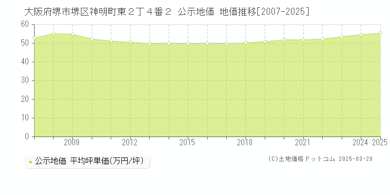 大阪府堺市堺区神明町東２丁４番２ 公示地価 地価推移[2007-2025]