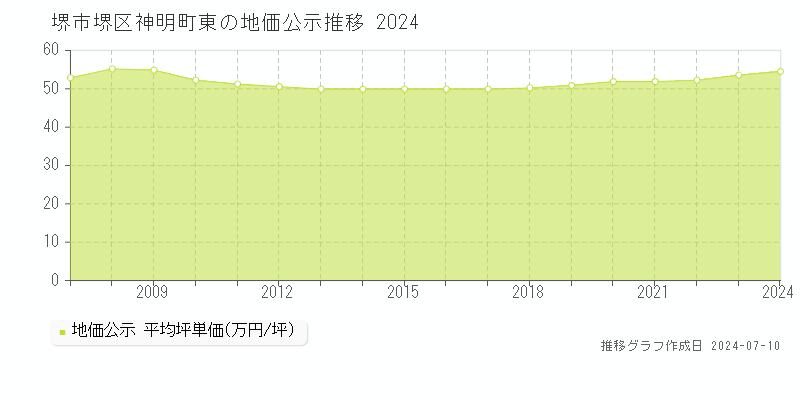 堺市堺区神明町東の地価公示推移グラフ 
