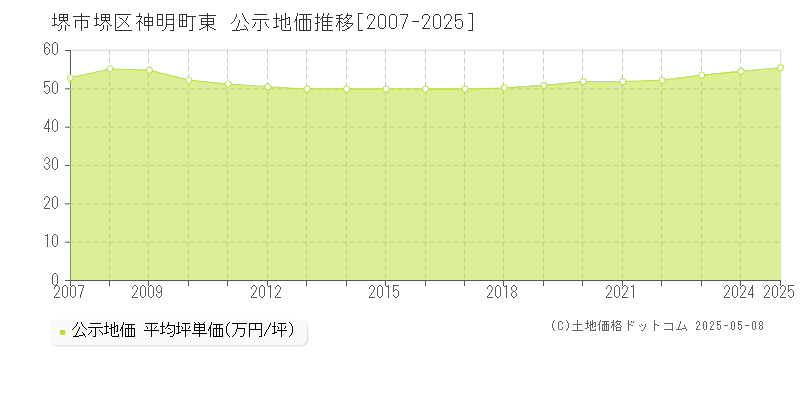 神明町東(堺市堺区)の公示地価推移グラフ(坪単価)[2007-2025年]