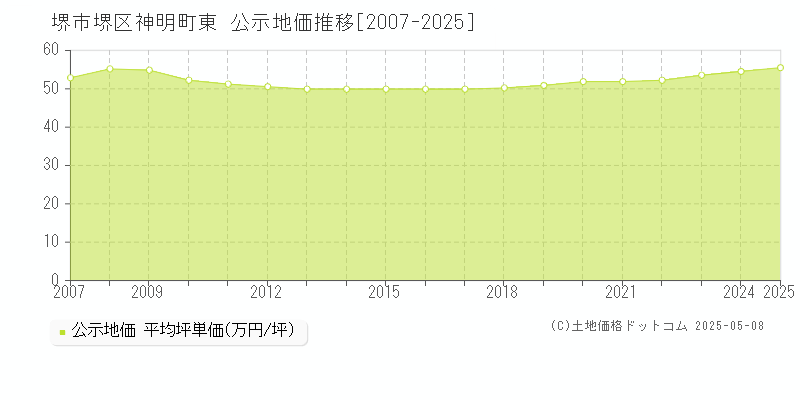 堺市堺区神明町東の地価公示推移グラフ 