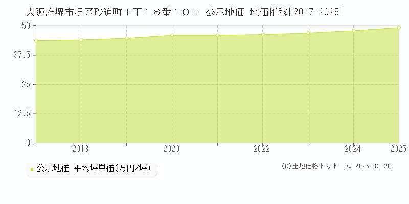 大阪府堺市堺区砂道町１丁１８番１００ 公示地価 地価推移[2017-2025]