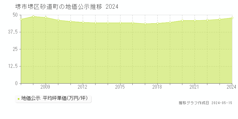 堺市堺区砂道町の地価公示推移グラフ 